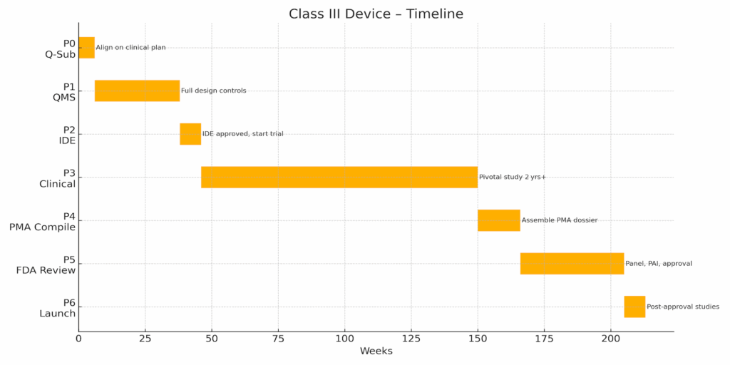 Class iii timeline desc 2