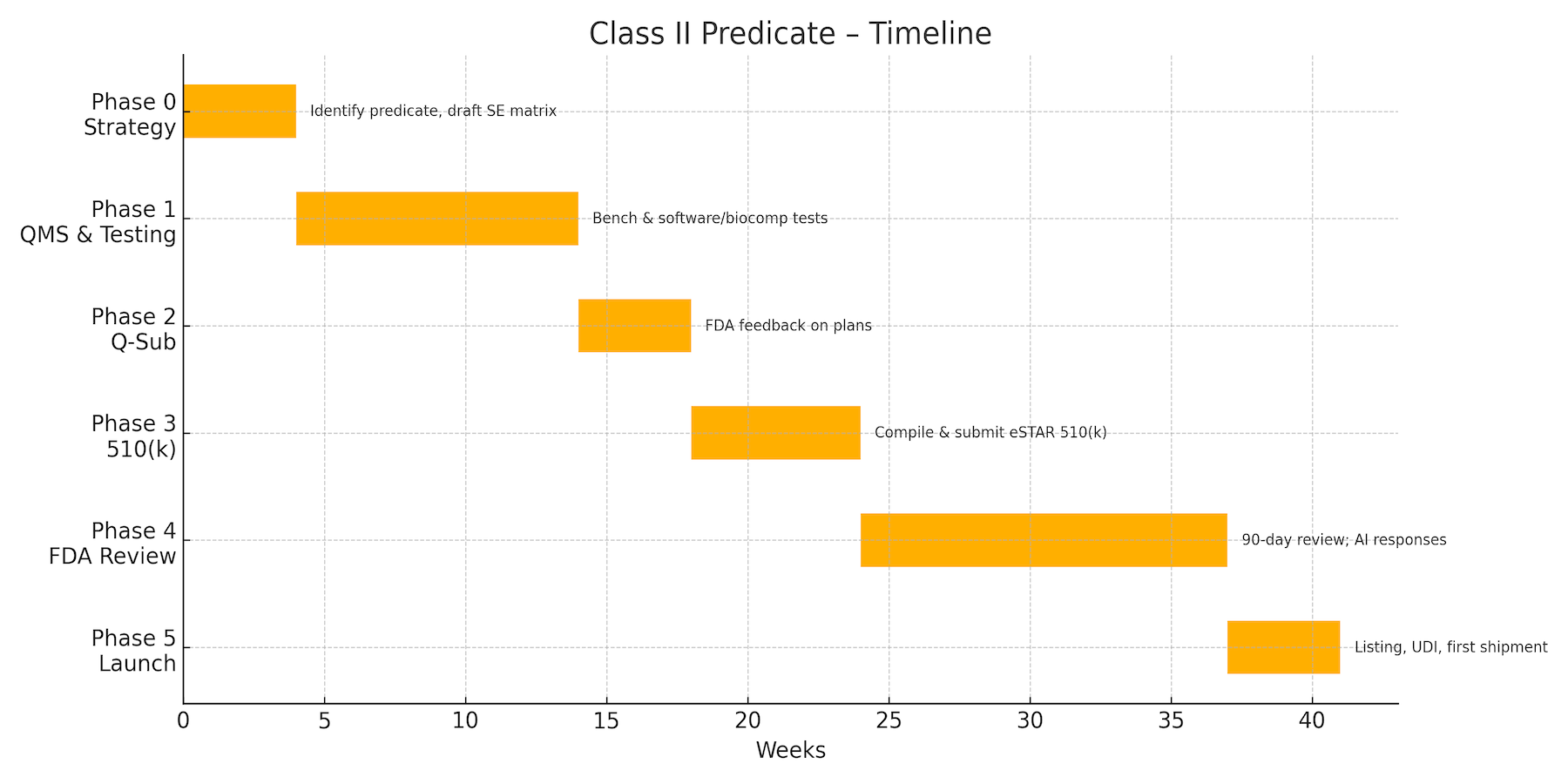 US FDA Class II Predicate Med.Device-510(k) – Regulatory Affairs ...