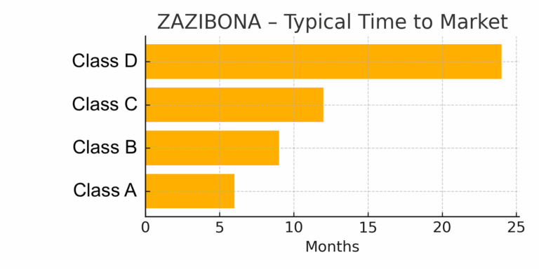 Zazibona timeline
