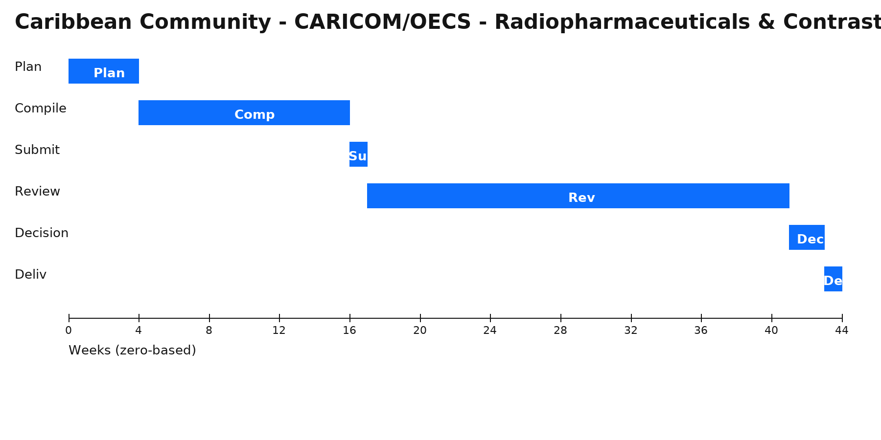 Caribbean community caricomoecs radiopharmaceuticals contrast agents radiopharma authorization