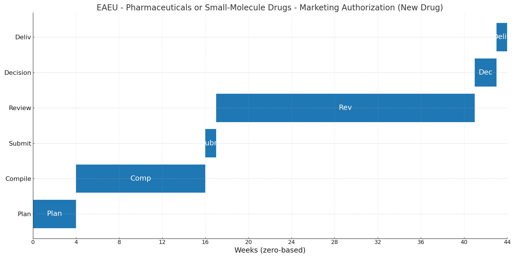 Eurasian economic union eaeu pharmaceuticals or small molecule drugs marketing authorization new drug