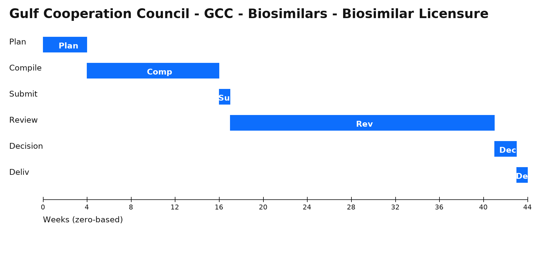Gulf cooperation council gcc biosimilars biosimilar licensure
