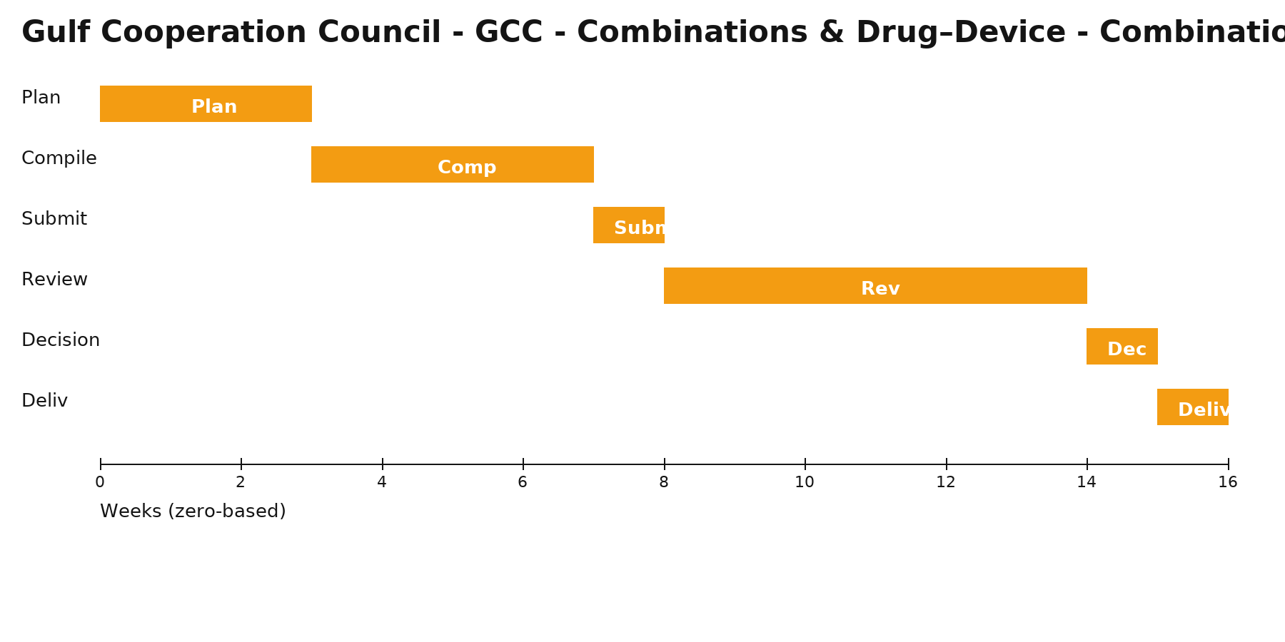 Gulf cooperation council gcc combinations drugdevice combination product authorization