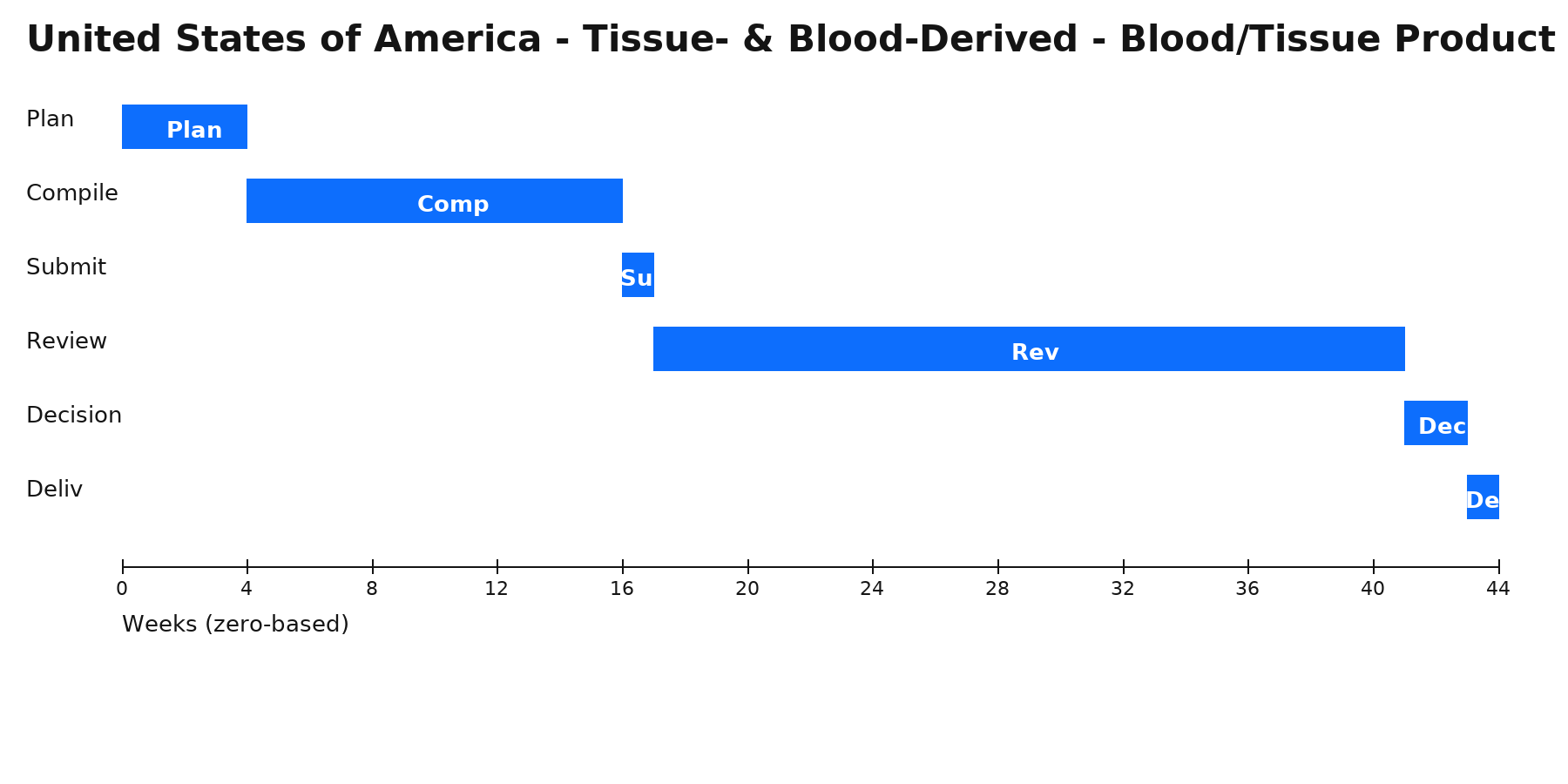 United states of america tissue blood derived bloodtissue product authorization