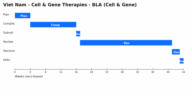Viet nam cell gene therapies bla cell gene