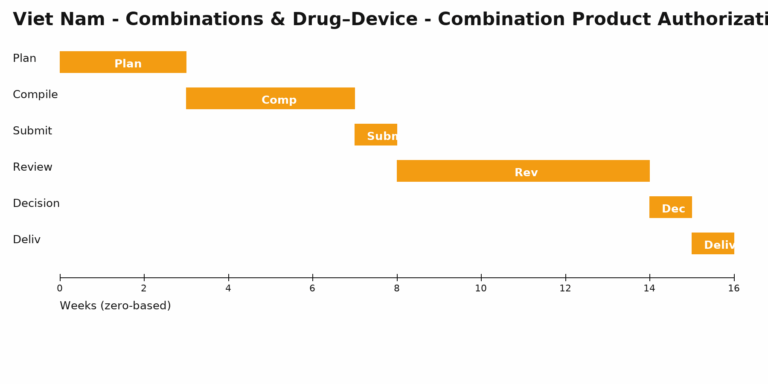 Viet nam combinations drugdevice combination product authorization